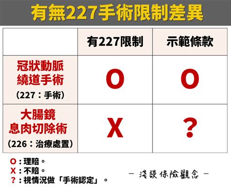 2-2-7查詢|【什麼是健保227手術？什麼又是226處置】 